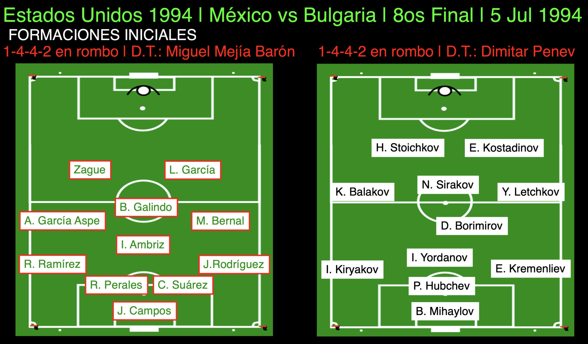 Formación 4 4 2 México 0 Bulgaria 0 8os USA 94