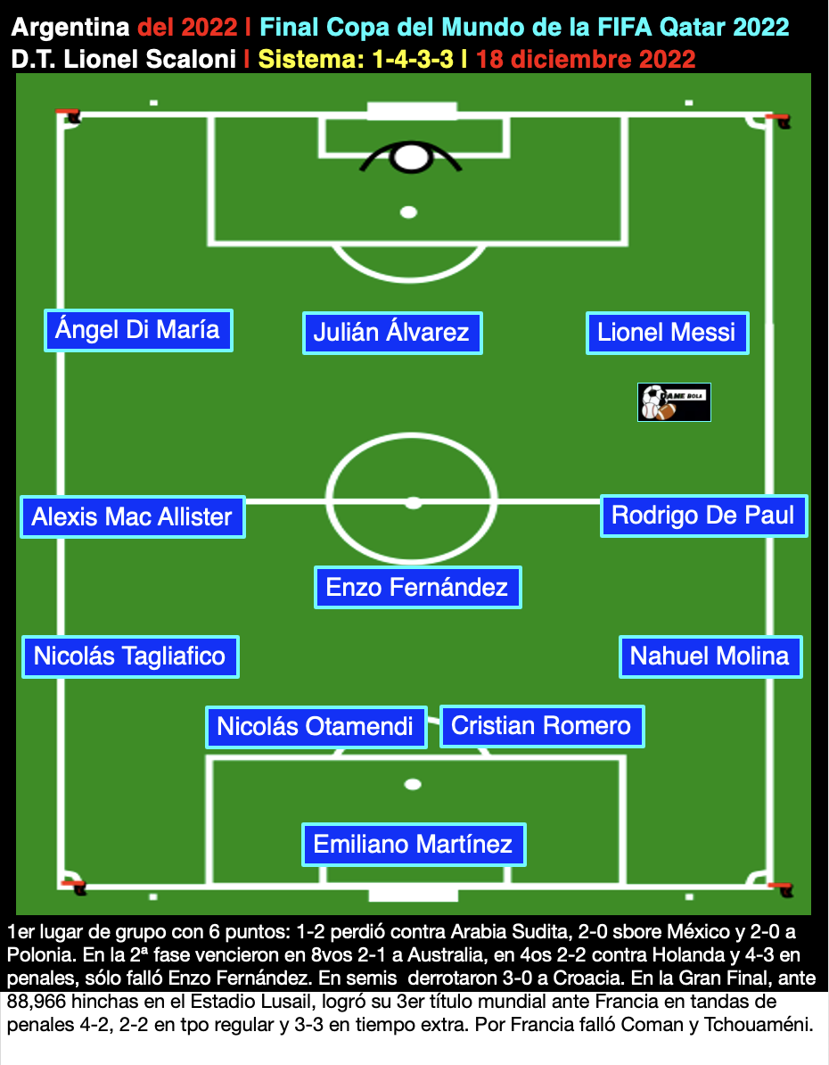 Argentina del 2022, 1 4 3 3, Lionel Scaloni