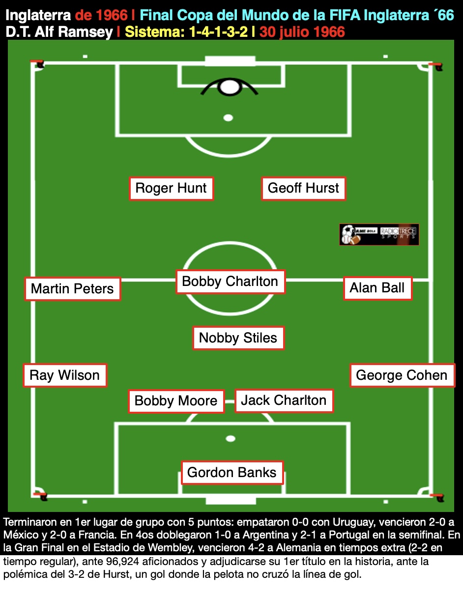 Inglaterra de 1966, 1 4 1 3 2, Alf Ramsey
