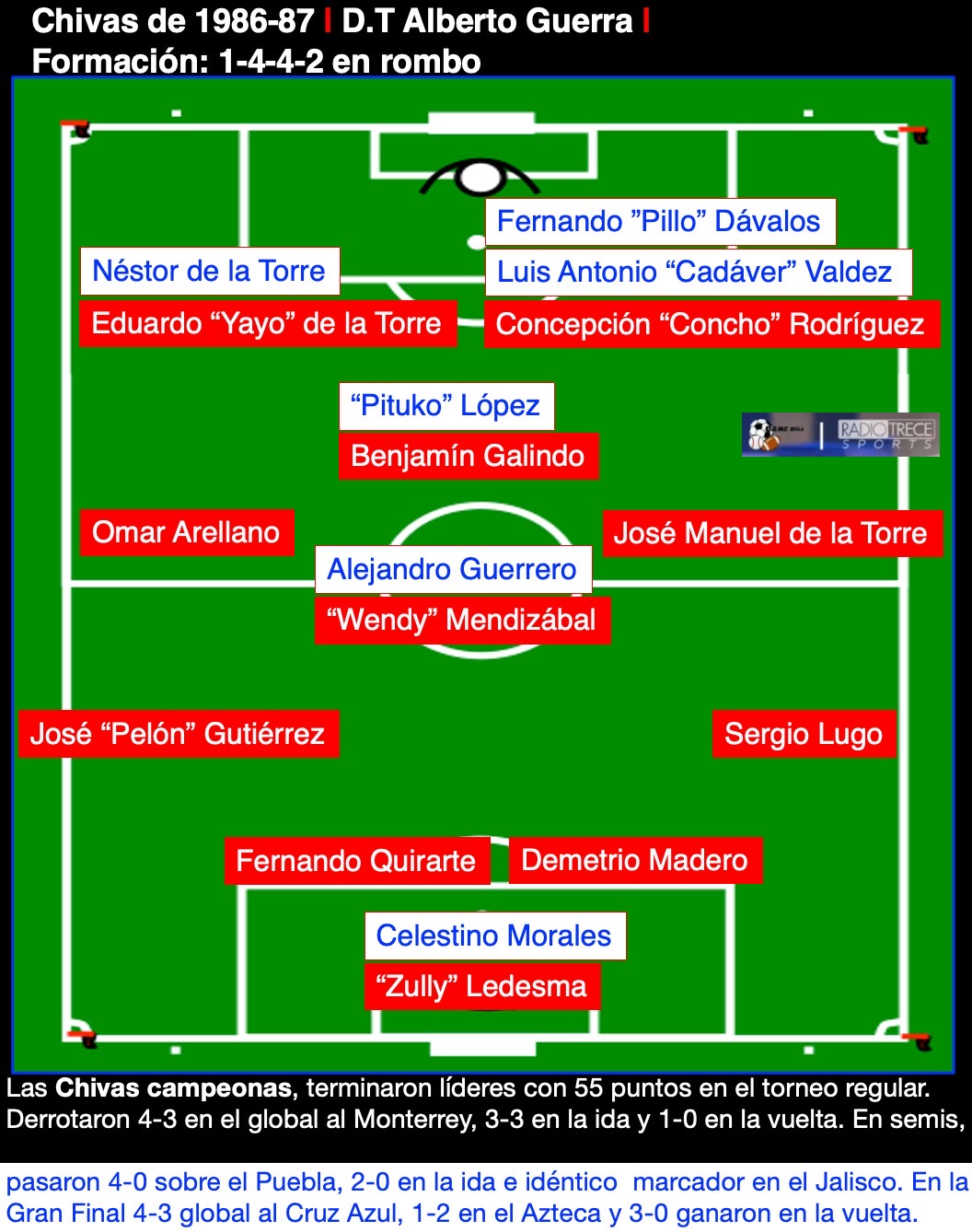 Plantilla de Chivas, 1986 87