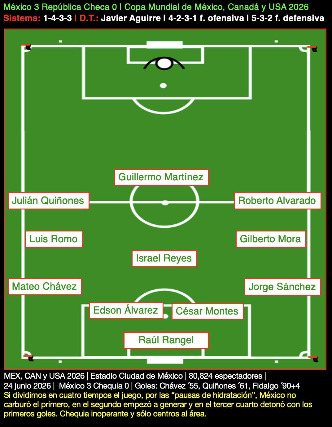 México 3 Chequia 0 MEX, CAN y USA 2026
